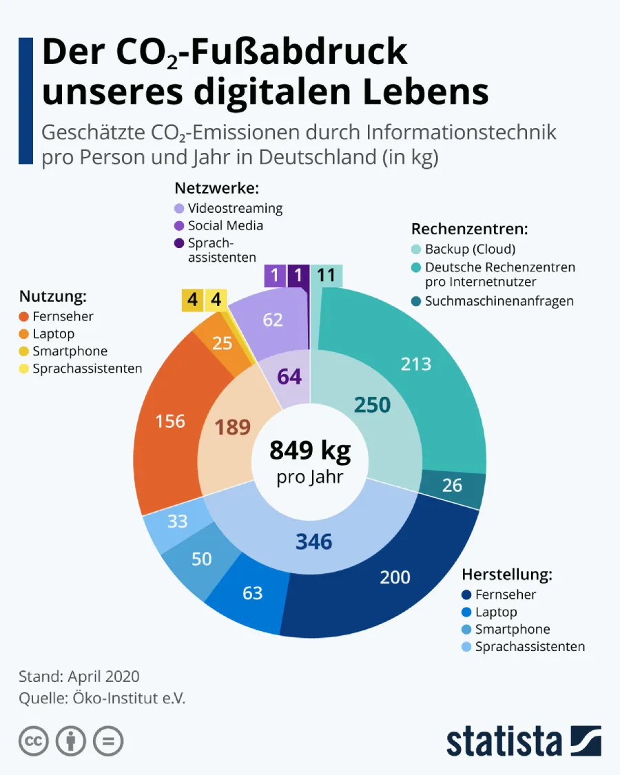 Nachhaltigkeit: Der-CO₂-Fussabdruck-unseres-digitalen-Lebens