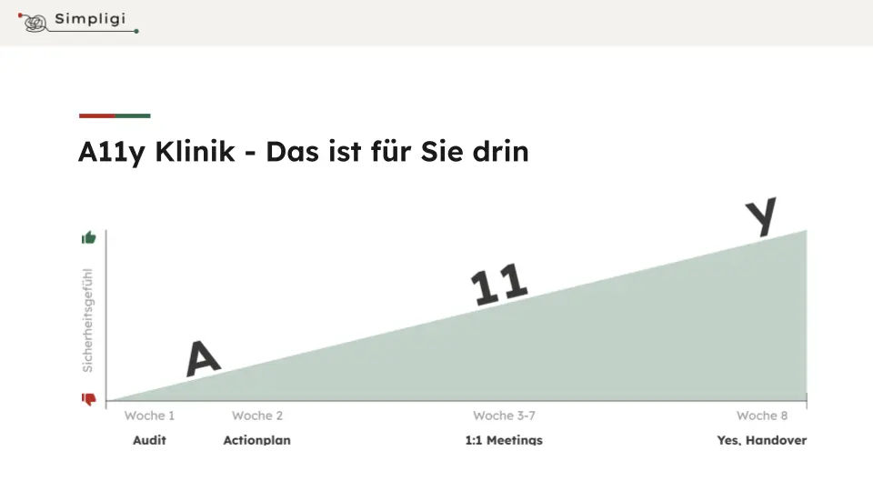 Die Grafik zeigt ein Schaubild zu den 4 Prozessschritten der A11y Klinik. Diese Schritte sind das Audit, der Actionplan, die 1 zu 1 Meetings und am Ende der Handover.